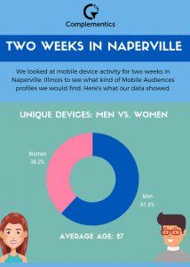 mobile audiences device activity graphic of data on me v women naperville study - Complementics